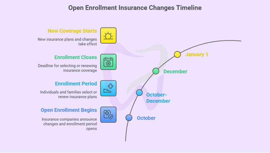 Open Enrollment Insurance Changes