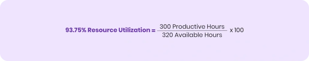93.75% Resource Utilization