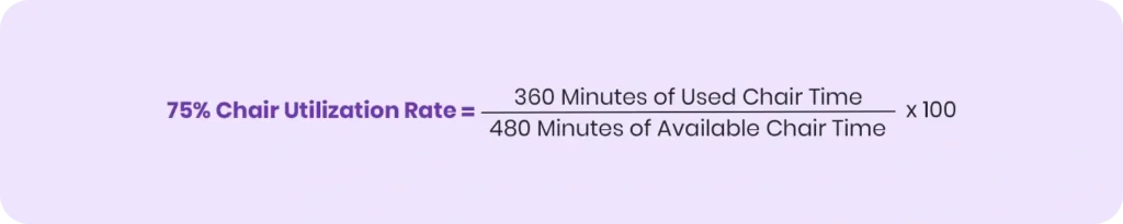				     360 Minutes of Used Chair Time
75% Chair Utilization Rate
